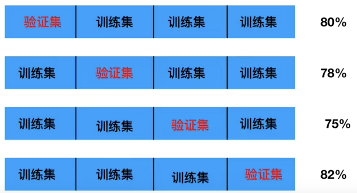 交叉驗證