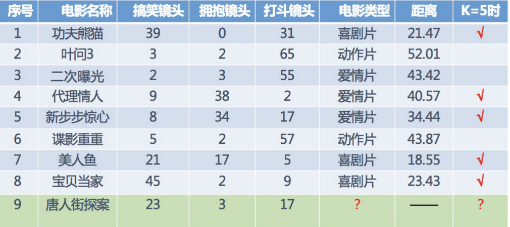 結果