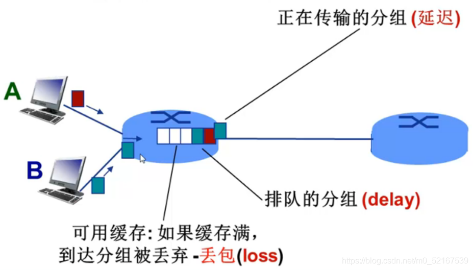 分組交換發送丟包和時延的場景