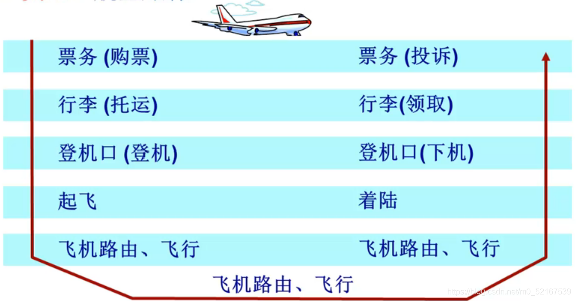 類比：航空旅行