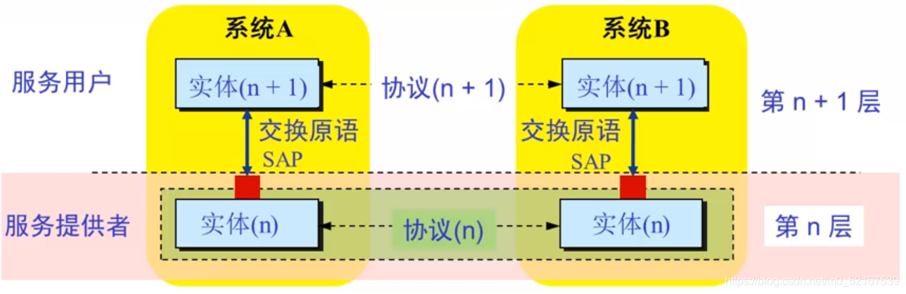 分層網路體系結構