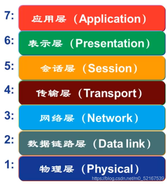 OSI參考模型