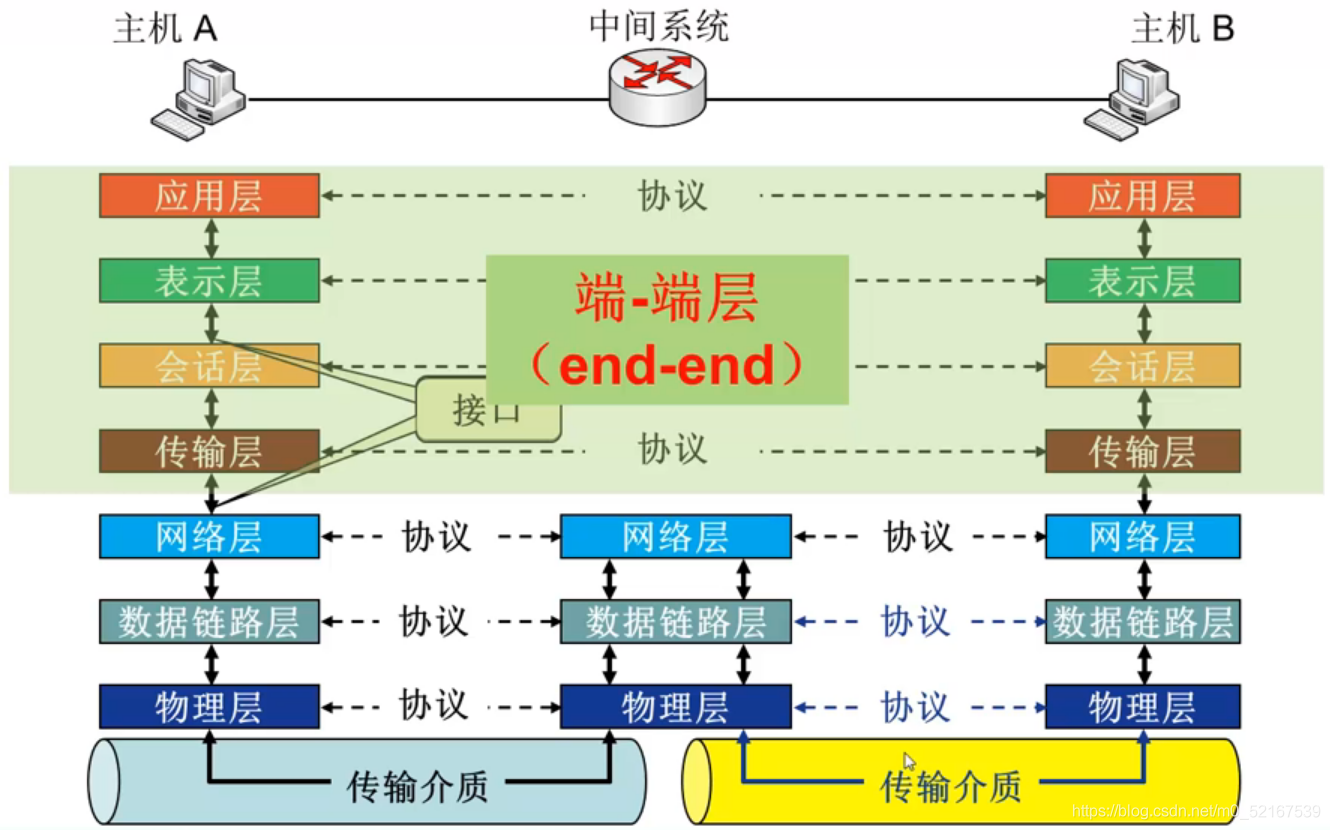 OSI參考模型解釋的通信程序