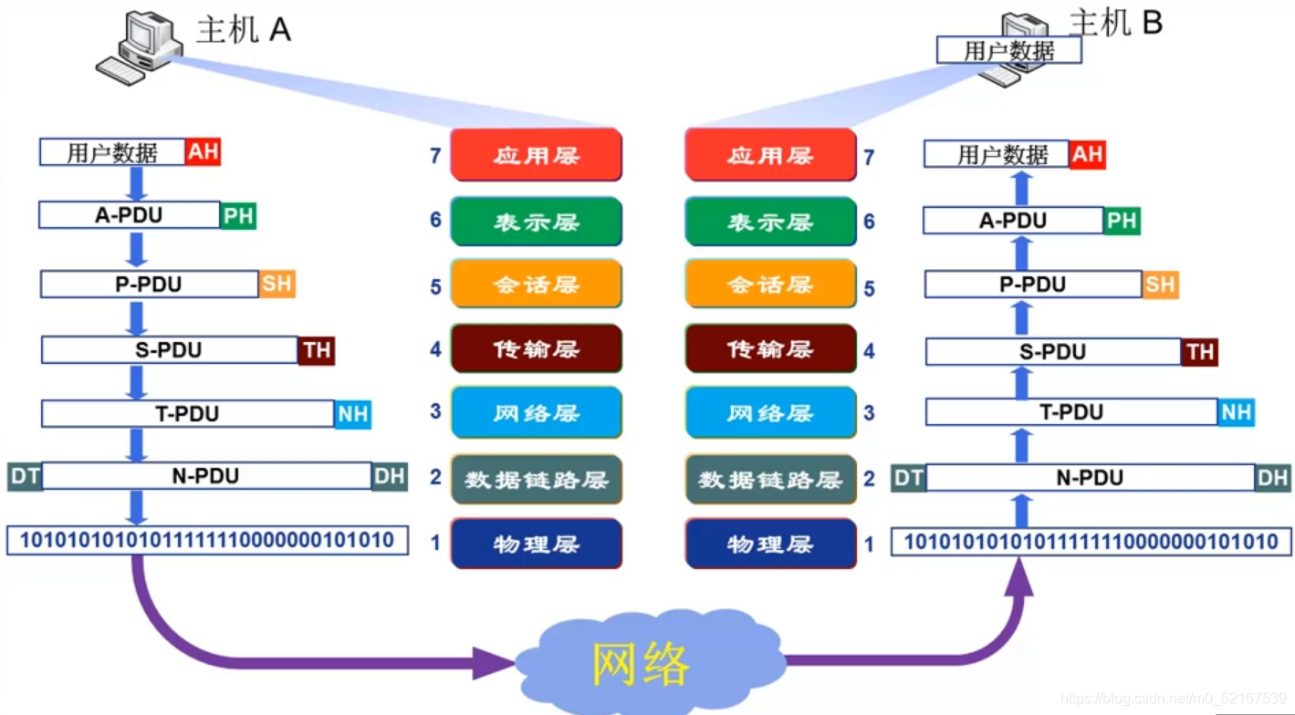 OSI參考模型資料封裝與通信程序