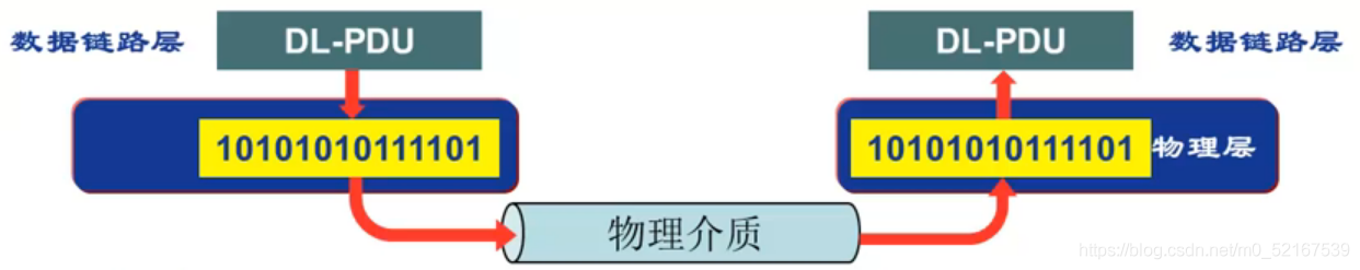 物理層功能