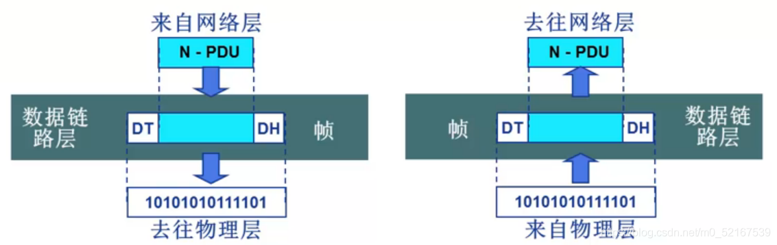 資料鏈路層功能