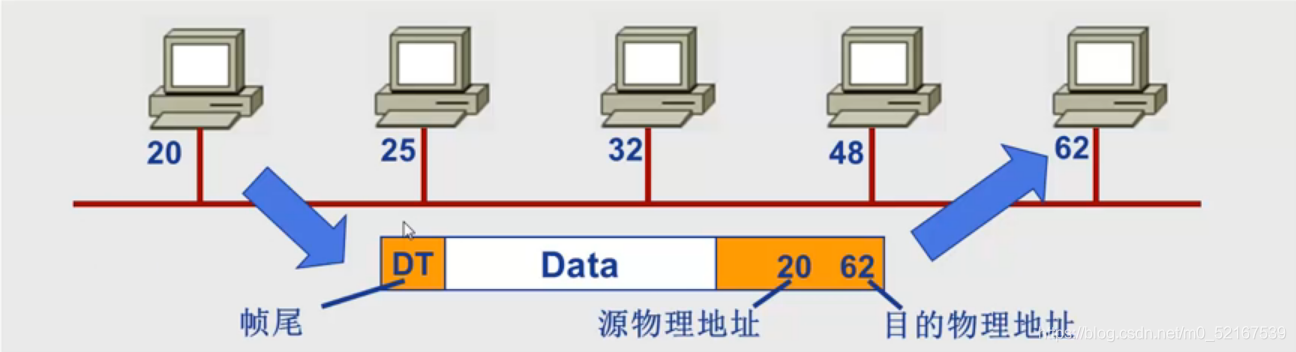 物理尋址