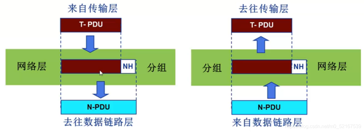 網路層功能