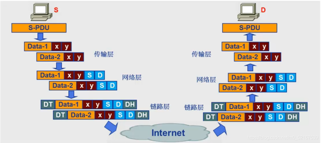 SAP尋址