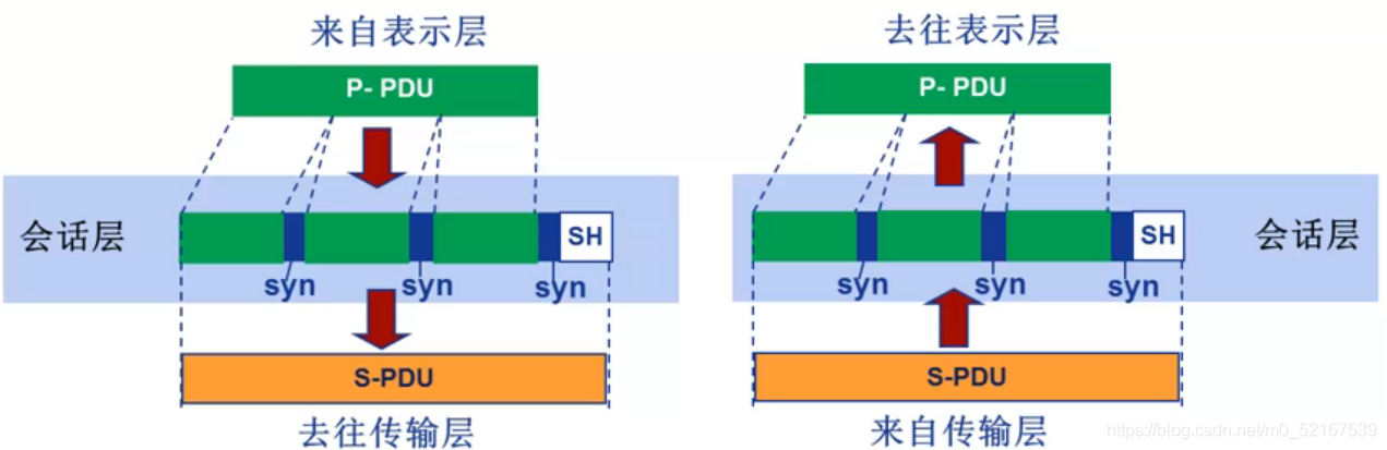 會話層功能