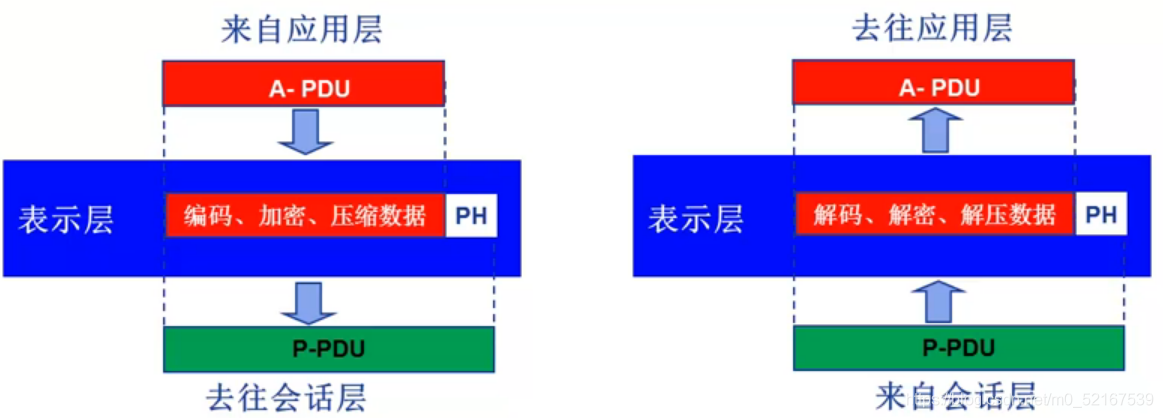 表示層功能