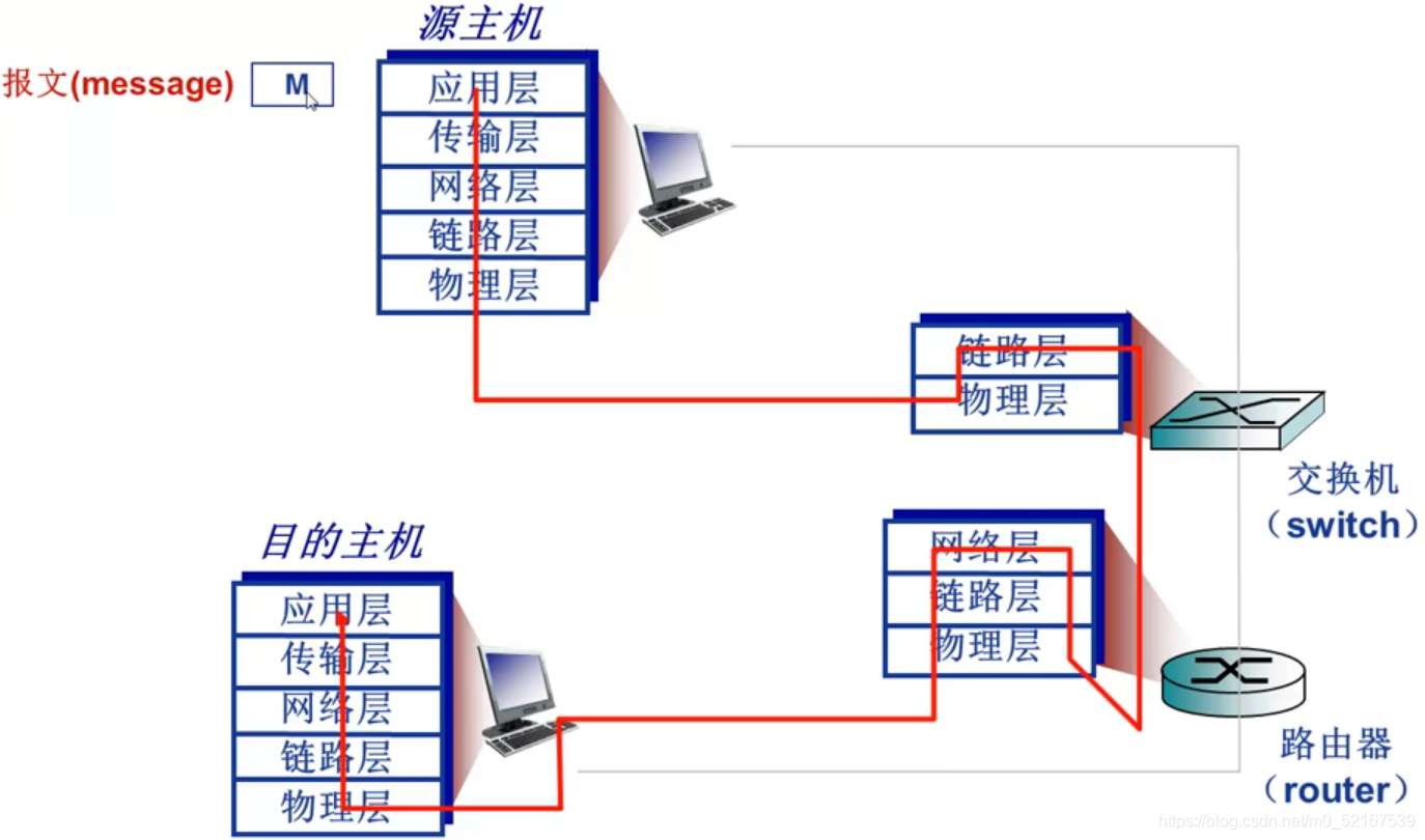 5層模型的資料封裝
