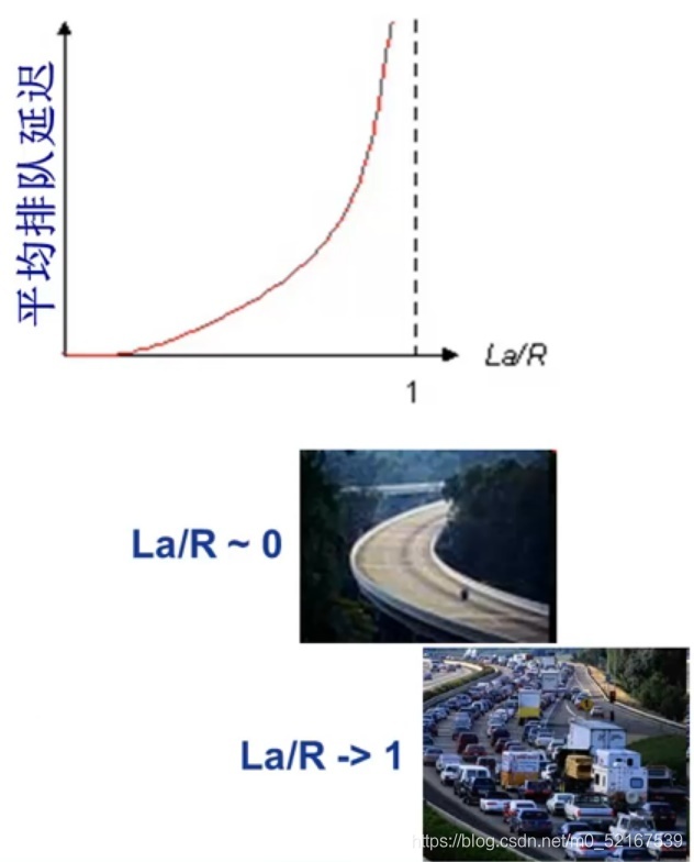 平均排隊時間