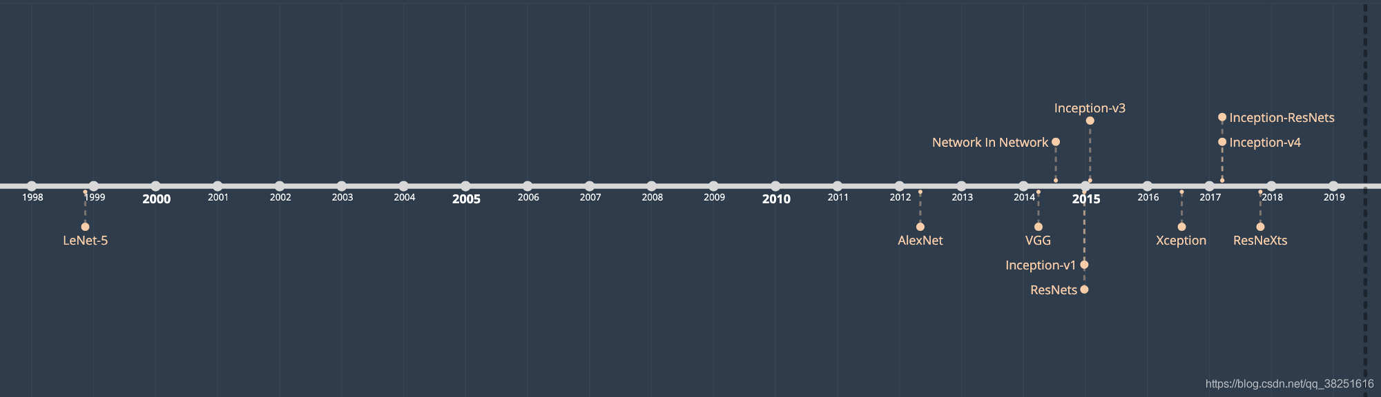 將討論的 10 種架構及其論文發表的年份，