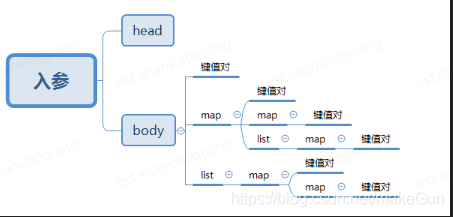 介面入參格式