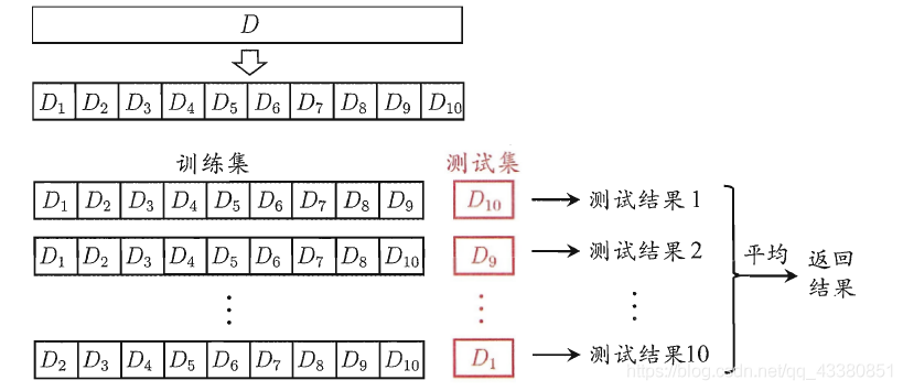 西瓜書交叉驗證法