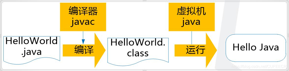 Java程式執行流程