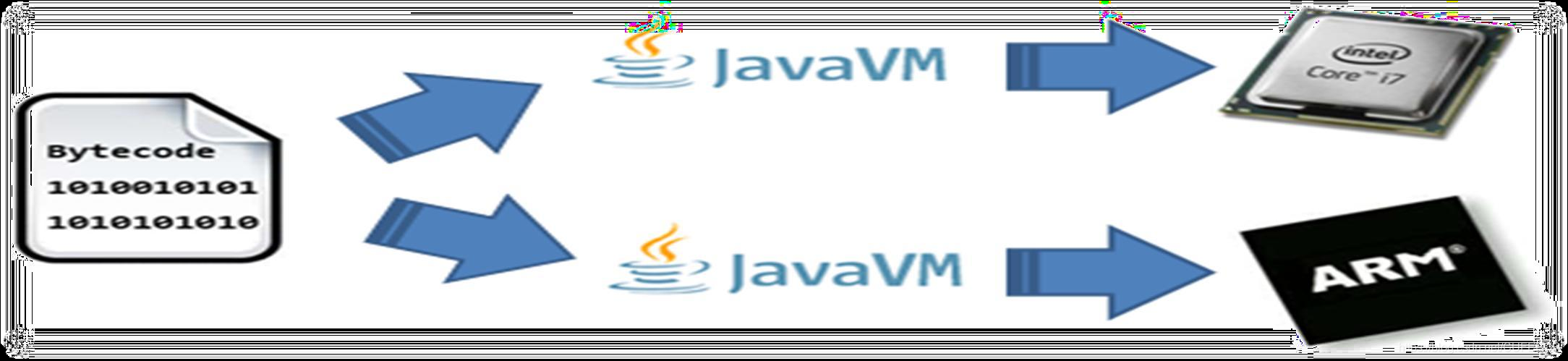 JVM跨平臺原理