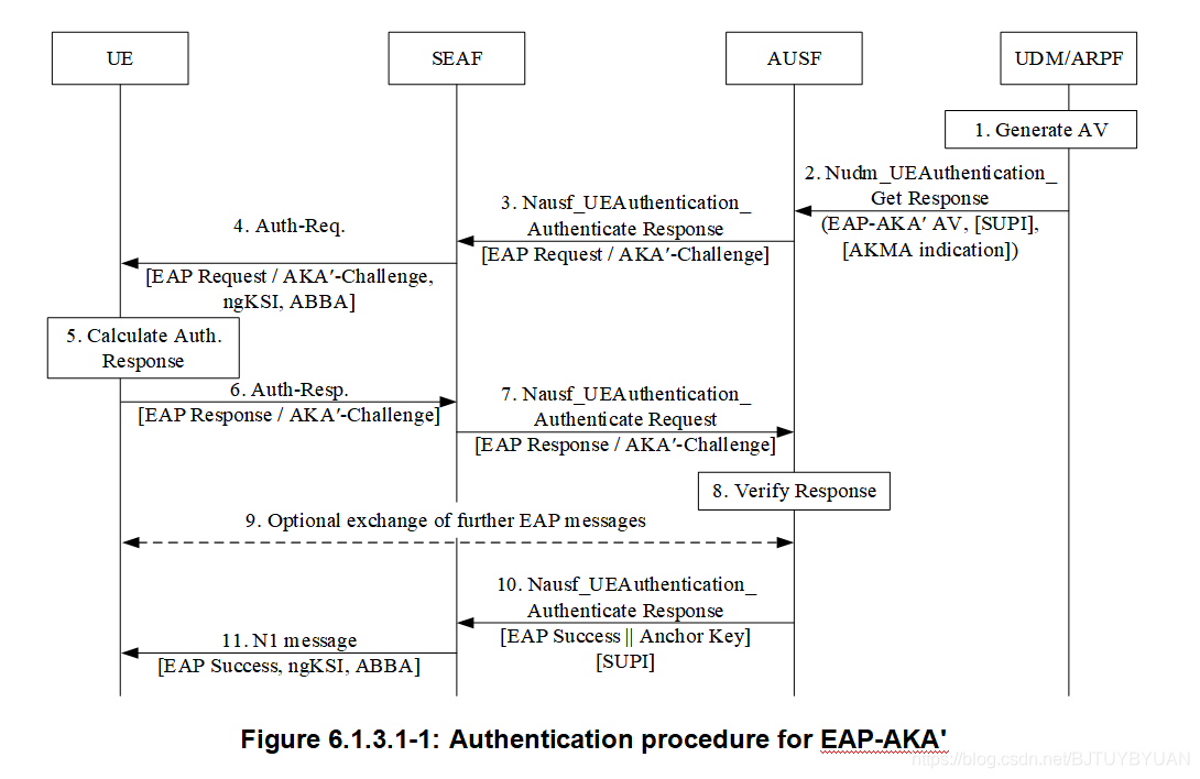 5G EAP-AKA認證程序 