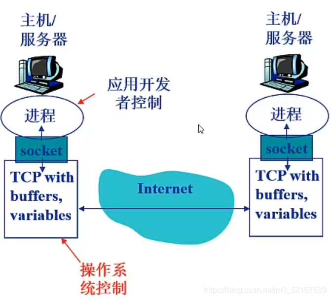 套接字：Socket