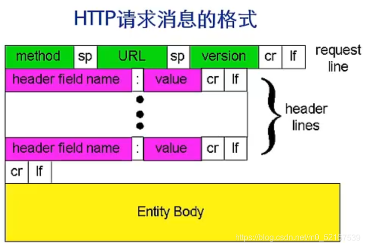 HTTP請求訊息的格式