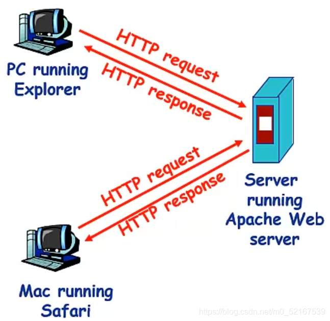 HTTP協議
