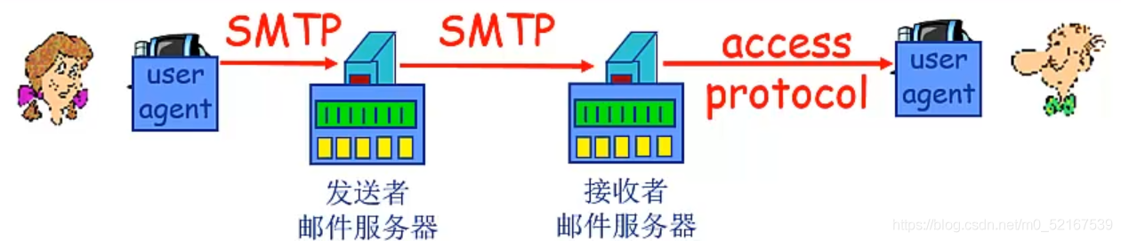 郵件訪問協議