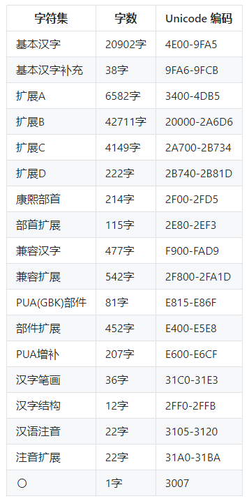 中文正則查詢表