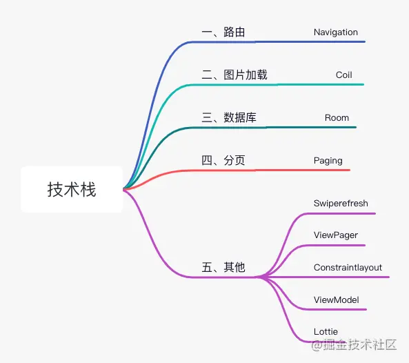 技術堆疊