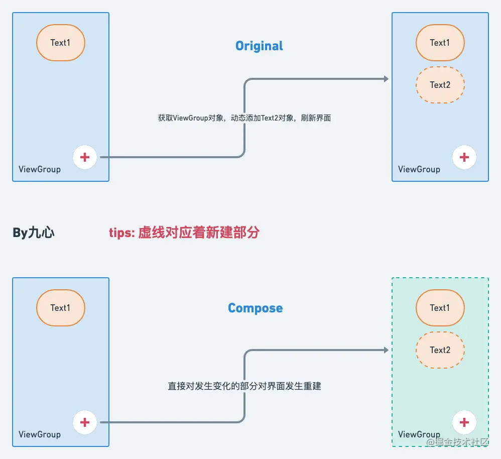 添加子View