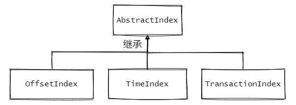 索引類圖