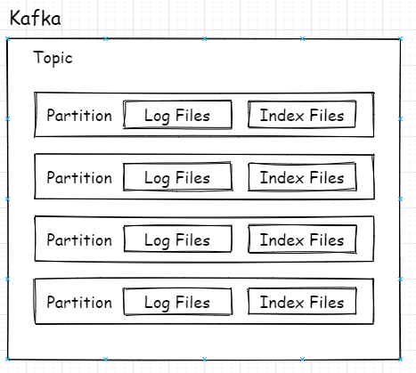 topic-partition關系