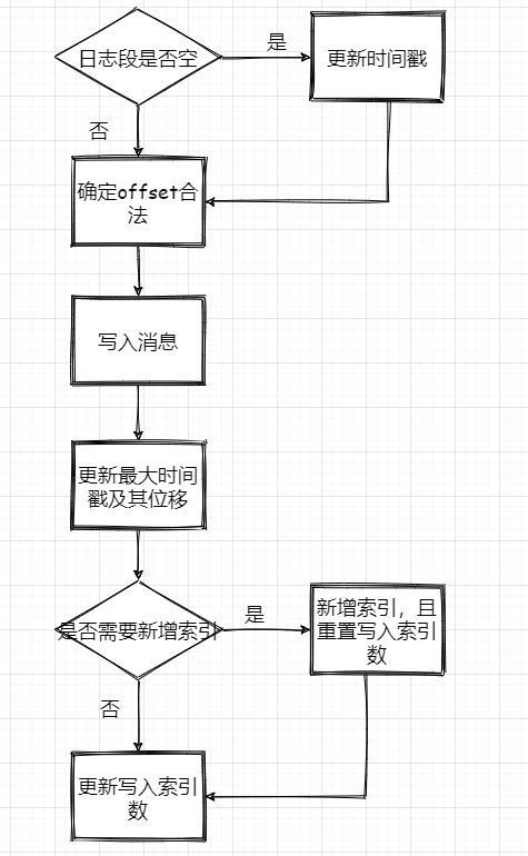 訊息寫入流程