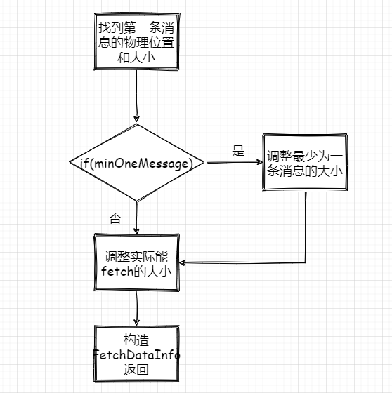 訊息讀取流程