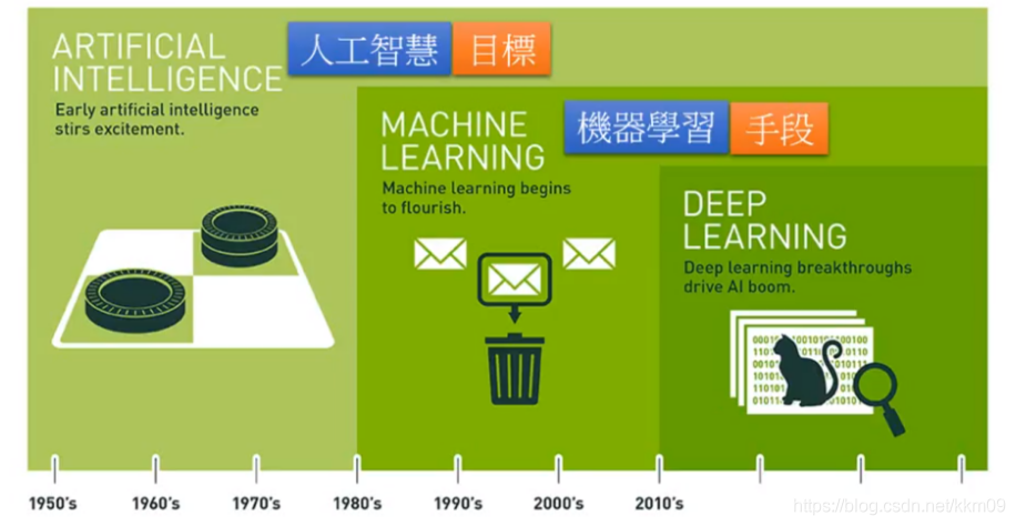 AI、ML、DL的關系