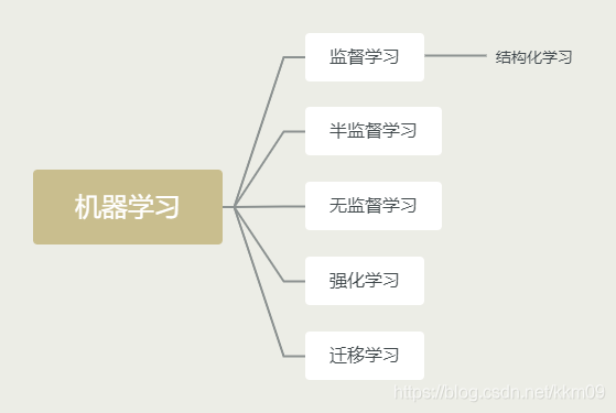 機器學習分類