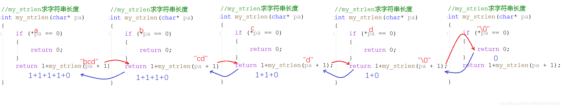my_strlen求字串長度函式決議