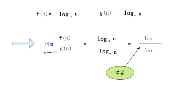 增長快慢