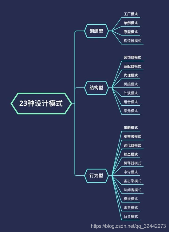 23種設計模式概覽