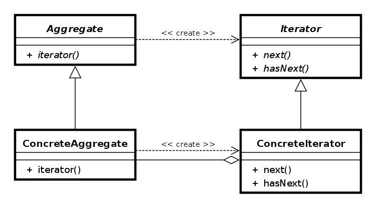 迭代器模式