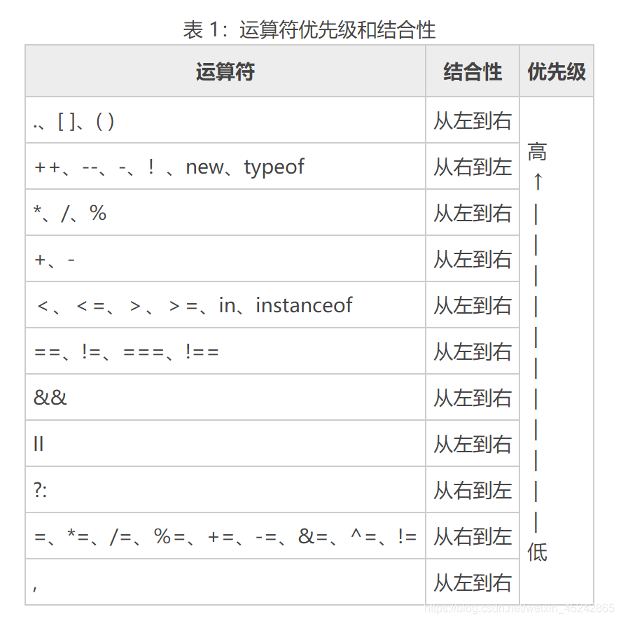 運算子優先級和結合性