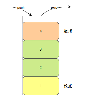 堆疊示意圖