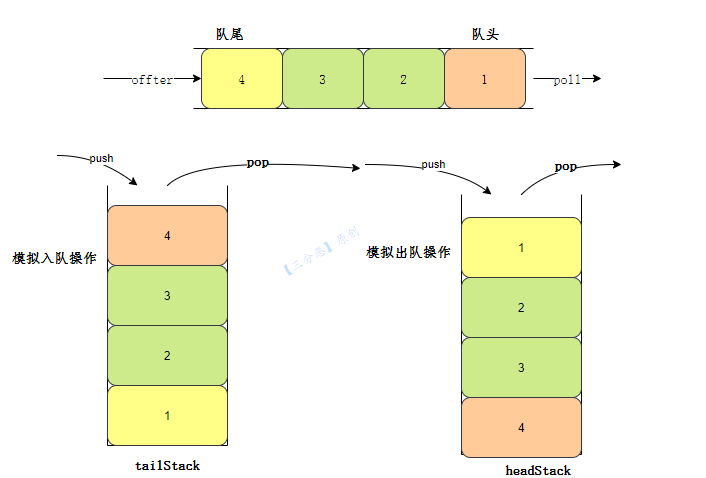 兩個堆疊模擬佇列