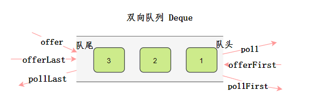 雙向對列