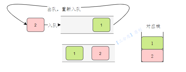 佇列實作堆疊