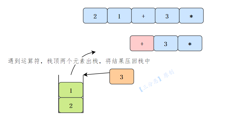 逆波蘭運算式求值