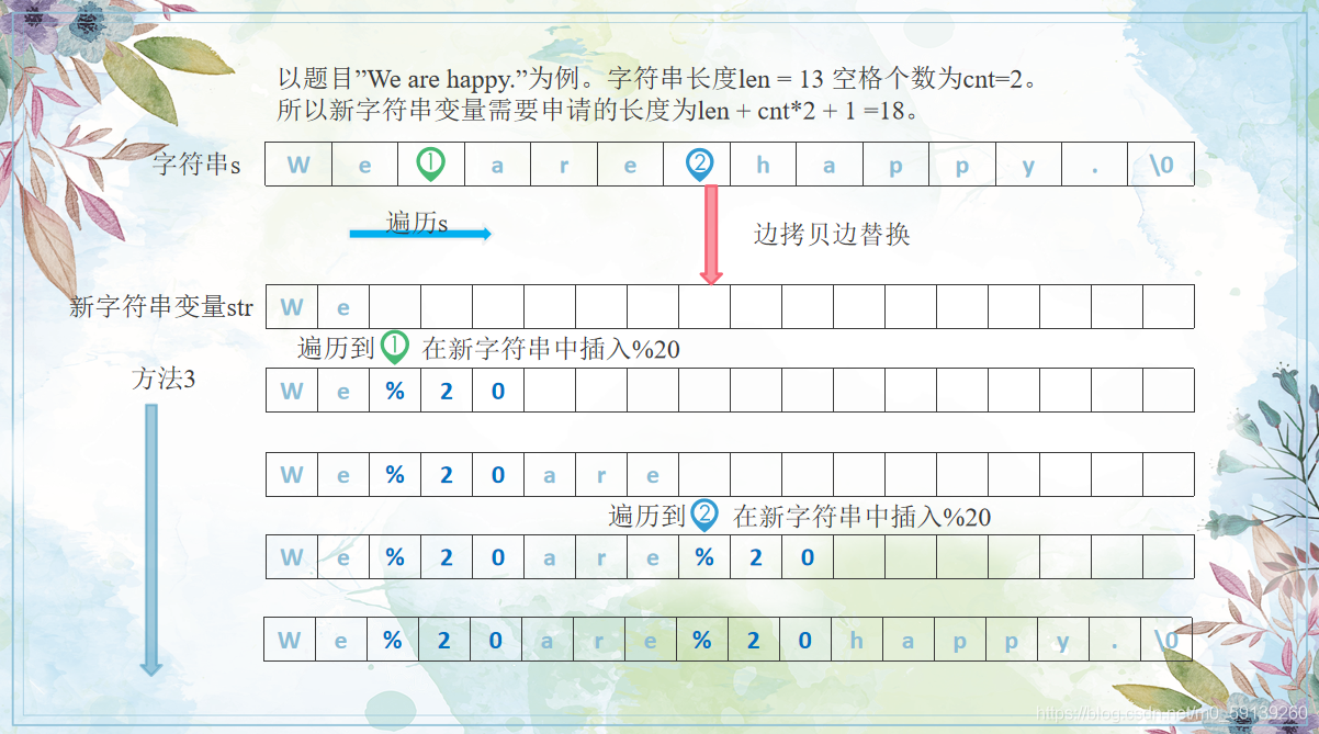 方法3
