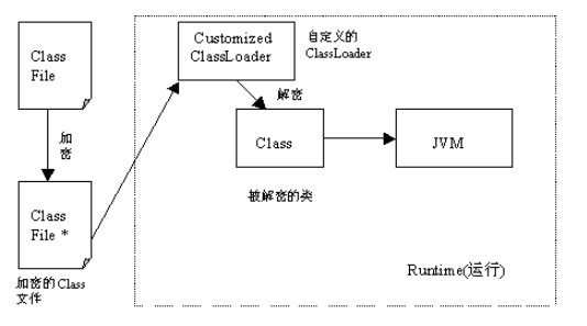 圖2 對Class檔案進行加密示意圖