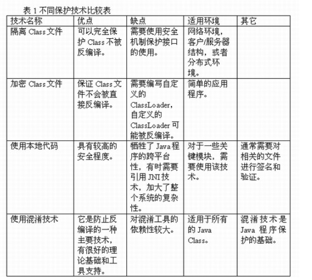 表1 不同保護技術比較表