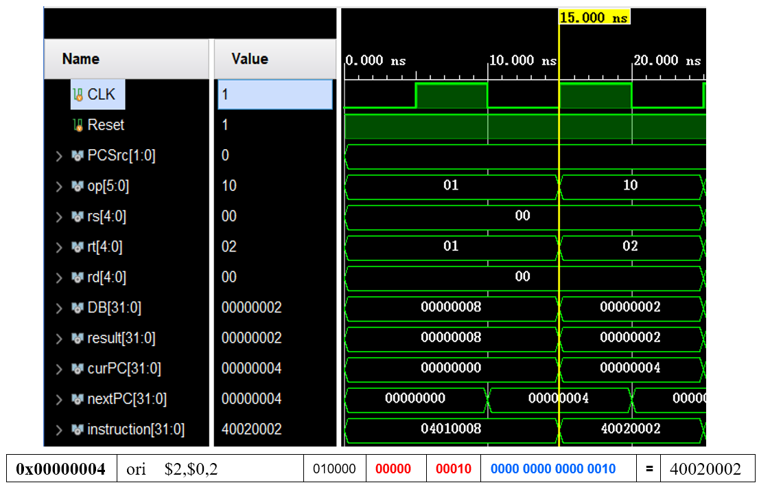 0x00000004 ori $2,$0,2 010000 00000 00010 0000 0000 0000 0010 = 40020002
